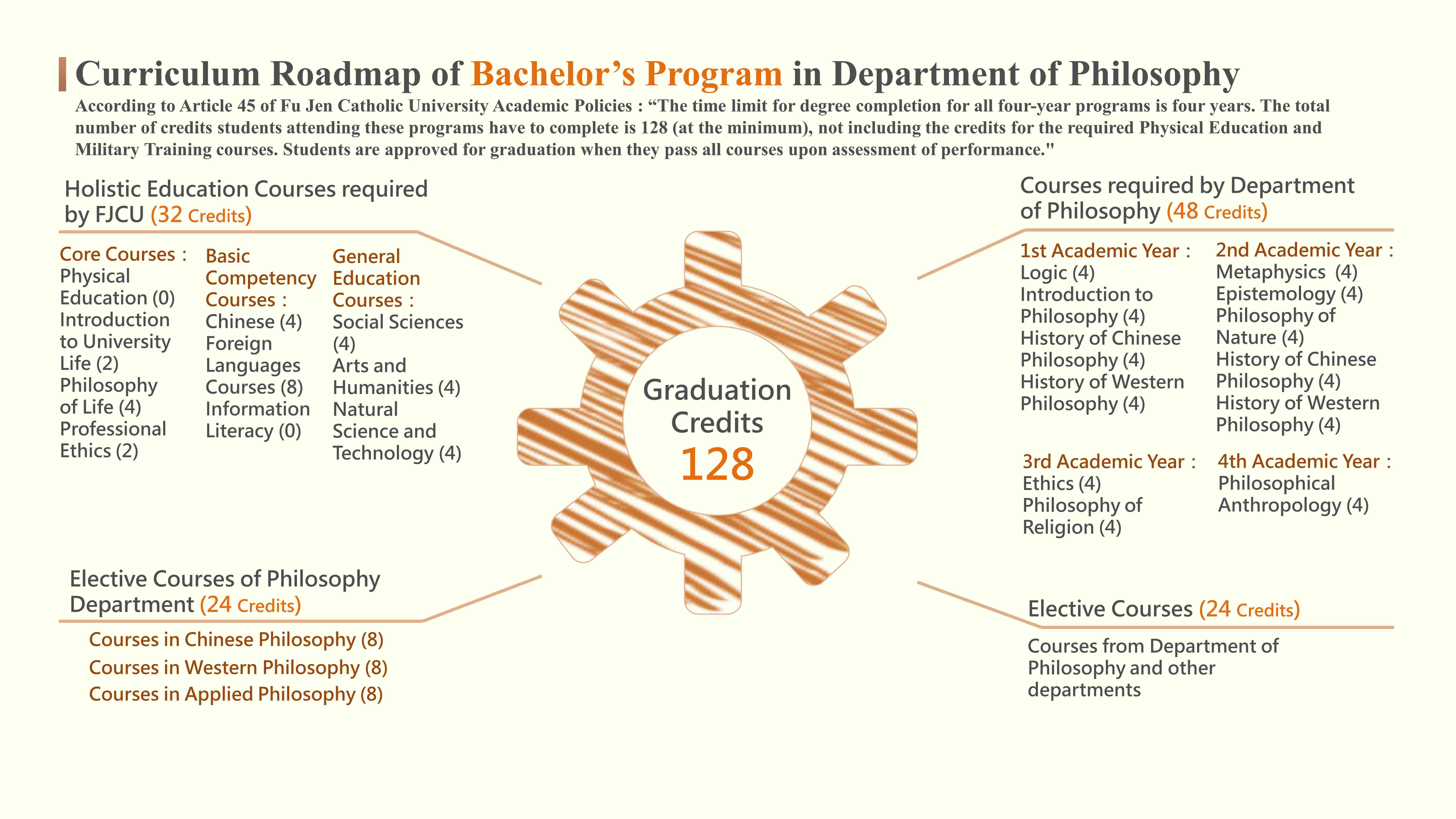 Bachelors Program